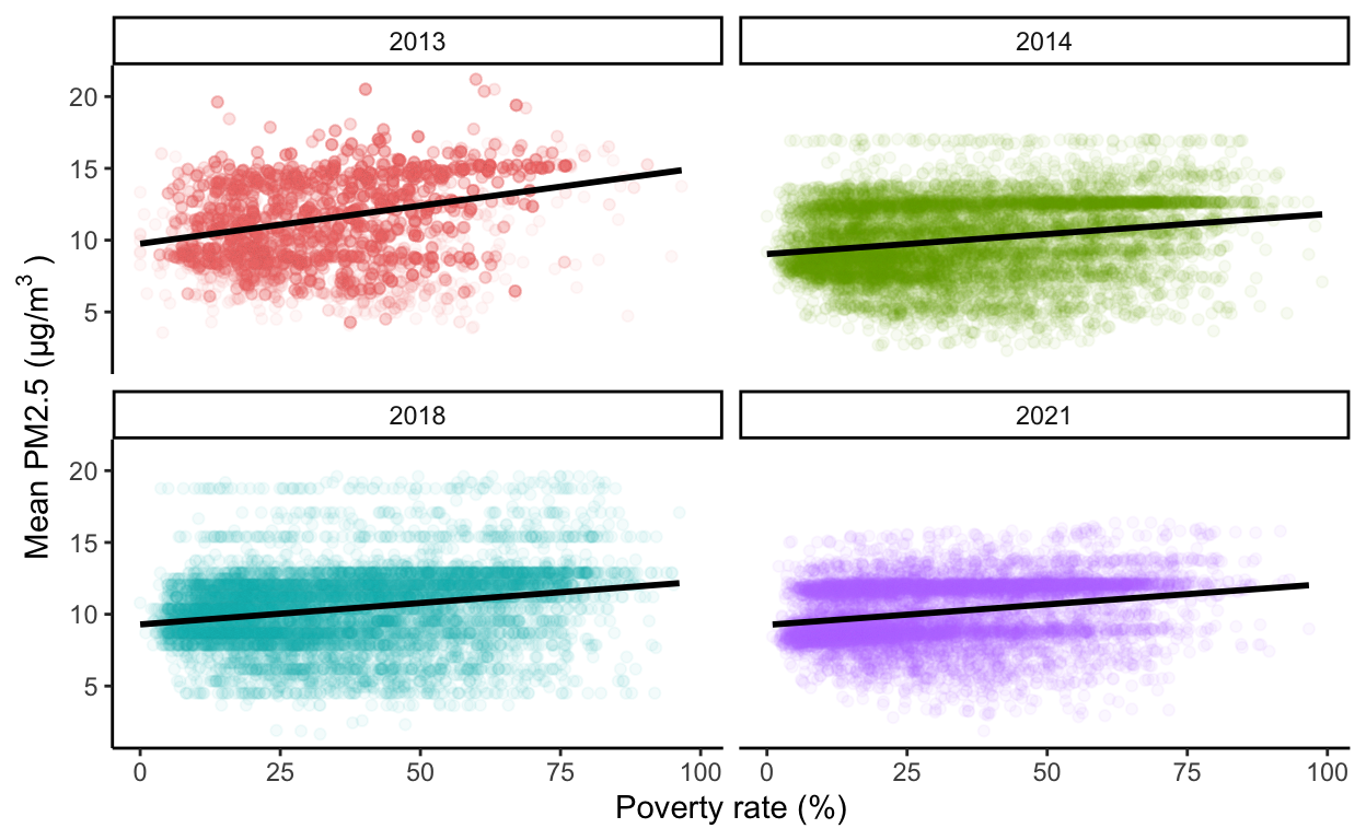 Air quality significantly associates poverty in California. In 2013 (n = 8,151), 2014 (n = 7,847), 2018 (n = 7,938), and 2021 (n = 7,960), as poverty rates increase in California, mean PM2.5 increases and air quality deteriorates (p-value <<< 0.001).