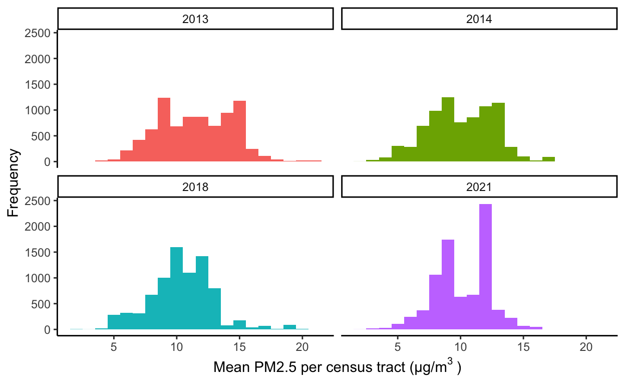 2013 - 2021 mean PM2.5 in California was not normally distributed. In 2013 (n = 8,151), 2014 (n = 7,847), 2018 (n = 7,938), and 2021 (n = 7,960), the annual mean concentrations of PM2.5 (µg/m3) per census tract were 11.52, 10.01, 10.38, and 10.15 respectively. Data was sourced from CalEnviroScreen 1.1 - 4.0 (https://oehha.ca.gov/).