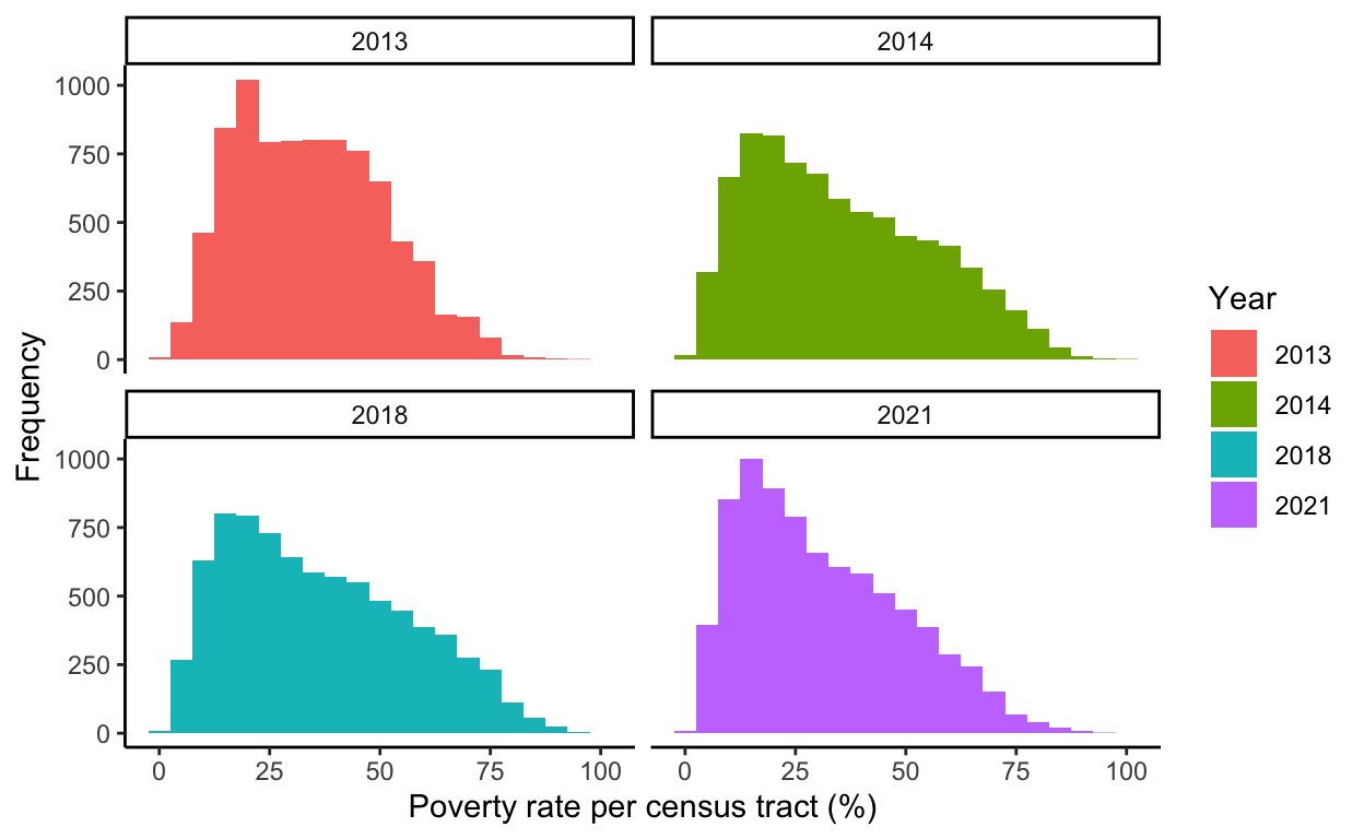 2013 - 2021 poverty rates in California were not normally distributed. In 2013 (n = 8,151), 2014 (n = 7,847), 2018 (n = 7,938), and 2021 (n = 7,960), the mean percentages of the population per census tract living below two times the federal poverty level were 34.24%, 35.28%, 36.39%, and 31.34% respectively. Data was sourced from CalEnviroScreen 1.1 - 4.0 (https://oehha.ca.gov/).